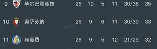 开云-随着皇马0-1不敌赫塔费，西甲最新排名出炉！巴萨领先4分排第1