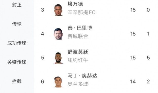 开云体育APP下载-出场自带1球！美职联射手榜：梅西独自领跑，19场19球8助！